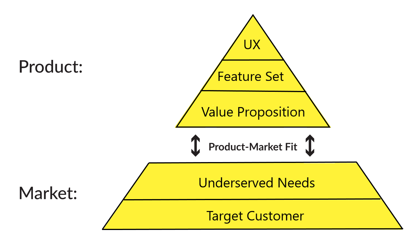 A five-level pyramid showing that product-market fit occurs where the product fits perfectly with the needs of the market