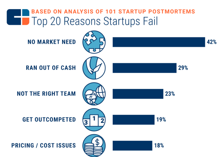 Graph showing 5 of the top 20 reasons why startups fail, with no market need topping the list