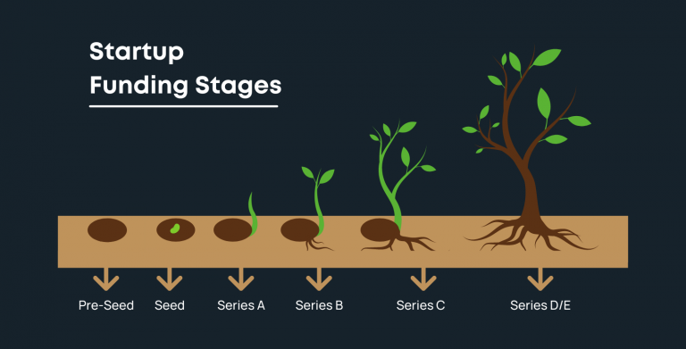 The 8 Stages Of Startup Funding - I2mf.in Blog